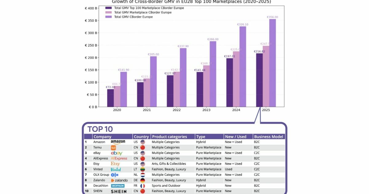 DVO | Europese cross-border e-commerce groeit naar 358,7 miljard euro
