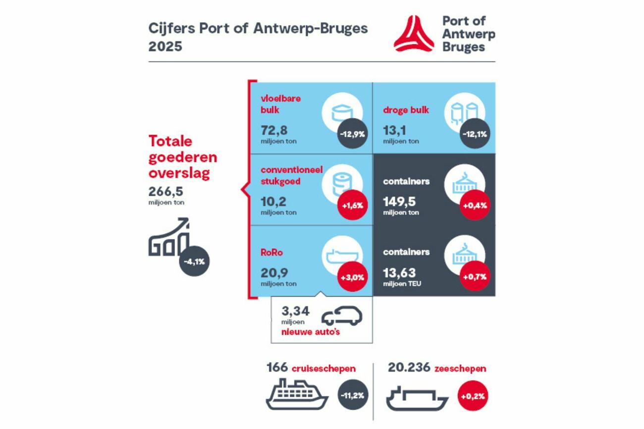 Port of Antwerp Bruges2701262