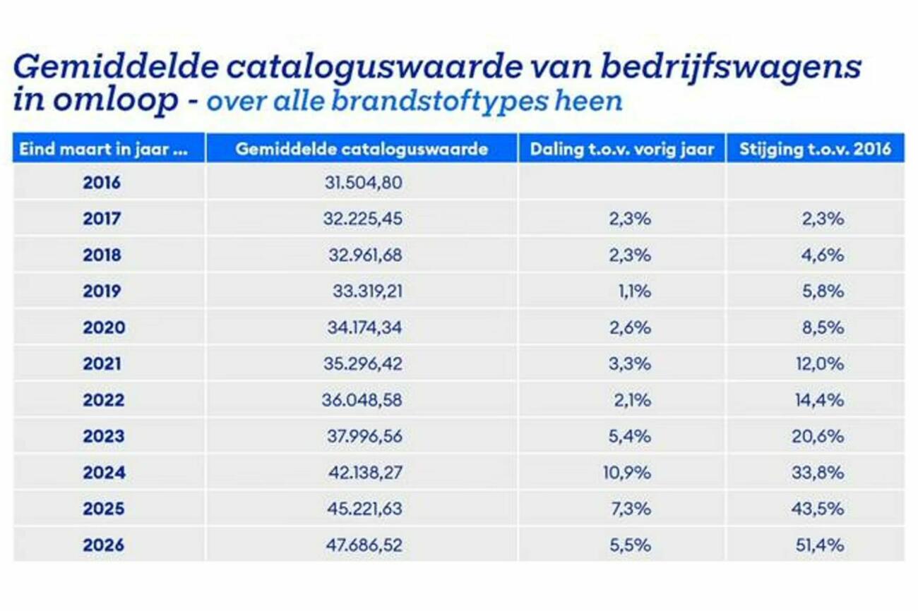 CO₂ uitstootbedrijfswagens 4