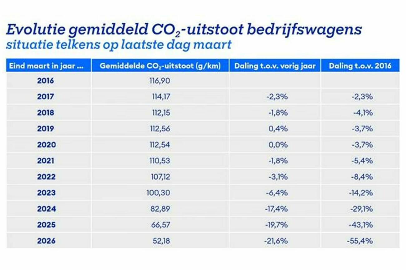 CO₂ uitstootbedrijfswagens3
